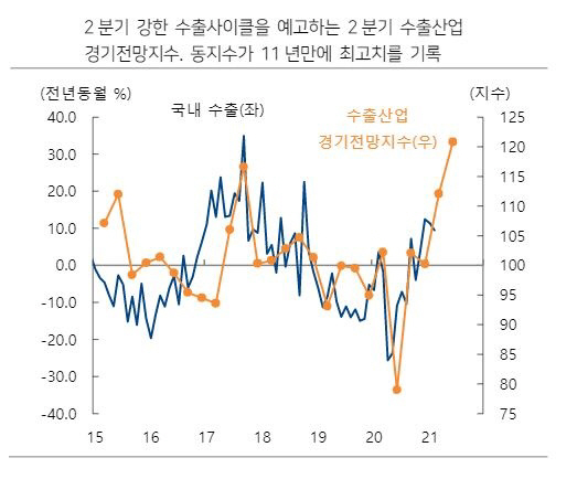 ▲수출산업경기전망지수
자료=하이투자증권
