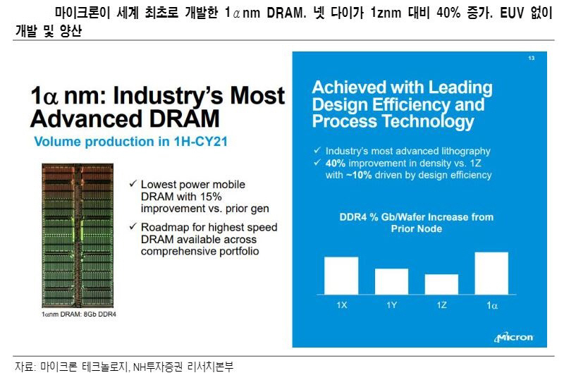 ▲마이크론이 세계 최초로 개발한 1αnm DRAM.
자료= NH투자증권