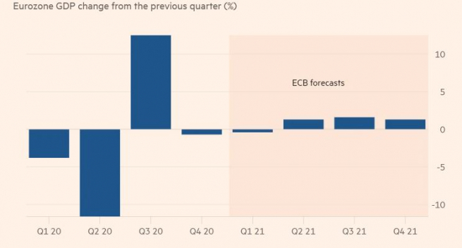 ▲유로존 경제성장률 추이. 전분기 대비. 작년 4분기 마이너스(-) 0.7%. ※올해 1분기~는 유럽중앙은행(ECB) 예상치. 출처 파이낸셜타임스(FT) 