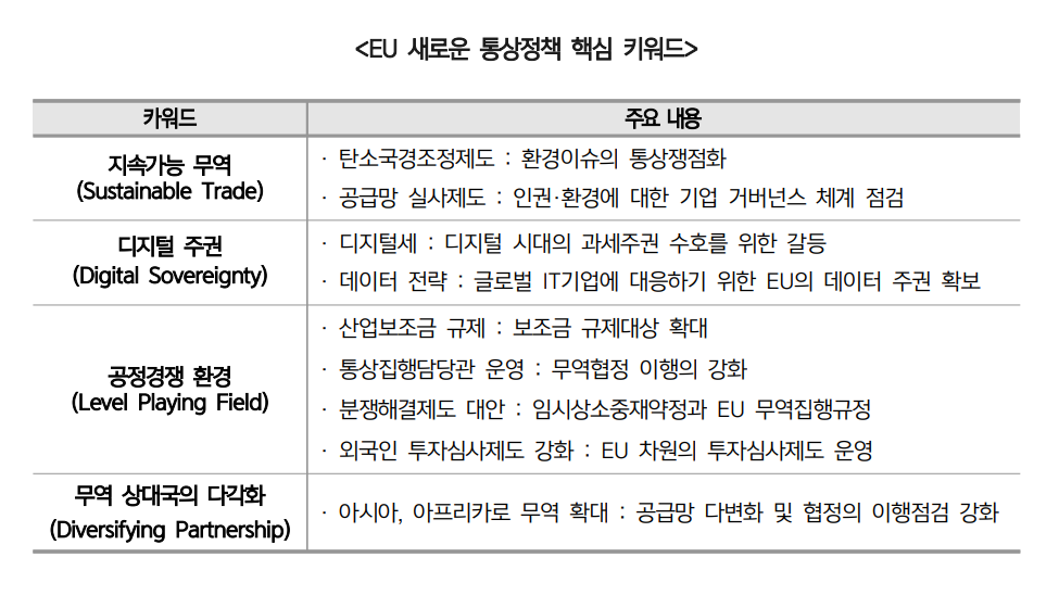 ▲EU 새로운 통상정책 핵심 키워드  (사진제공=무역협회)