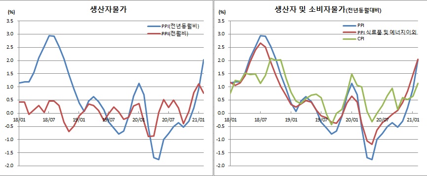 (한국은행, 통계청)