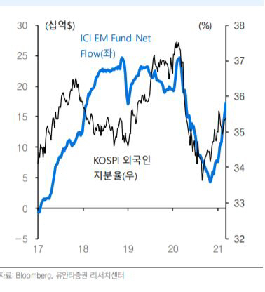 ▲코스피 외국인 지분율 
자료=유안타증권
