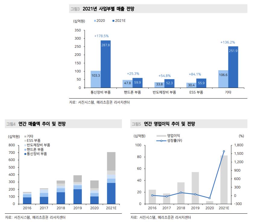 (자료 = 메리츠증권)