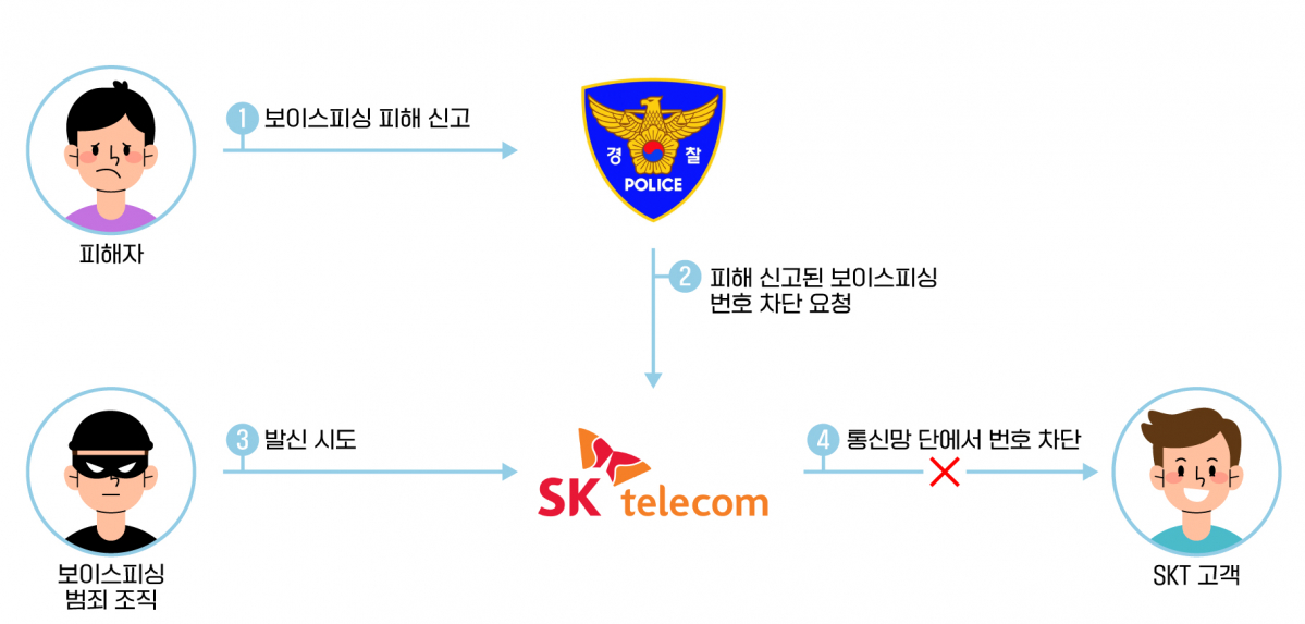▲보이스피싱 번호차단 프로세스 (사진제공=SKT)