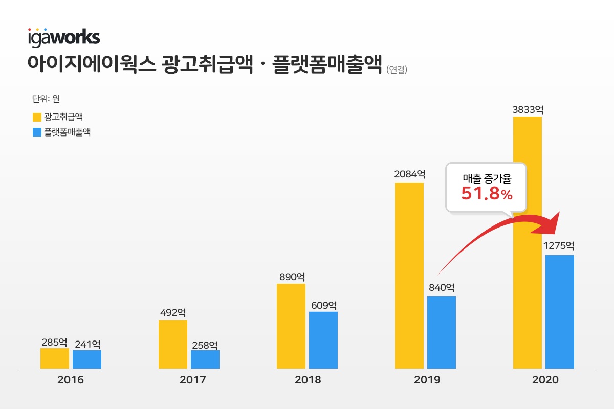 (사진제공=아이지에이웍스)
