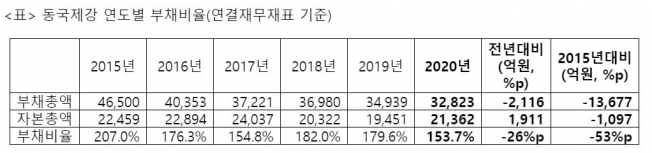 ▲동국제강 부채비율 추이. (사진제공=동국제강)