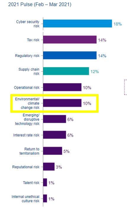 ▲향후 3년간 기업 성장과 운영에 영향을 미치는 리크스 요인을 묻는 말에 글로벌 CEO 10%가 '기후변화'라고 응답했다.  (자료제공=KPMG, ‘2021 KPMG CEO Outlook Pulse Survey’)