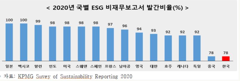 ▲2020년 국가별 ESG 비재무보고서 발간 비율. (전국경제인연합회, 삼정KPMG)