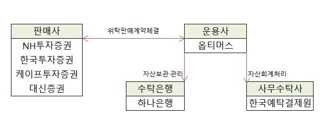 ▲옵티머스펀드 운용 구조