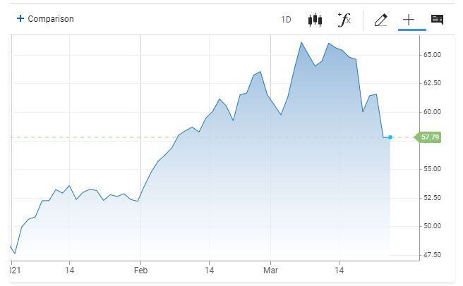 ▲미국 서부 텍사스산 중질유(WTI) 가격 추이. 23일(현지시간) 종가 배럴당 57.76달러. 출처 CNBC
