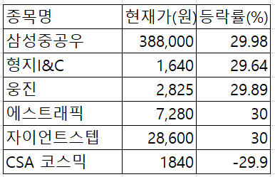 (자료=한국거래소.)