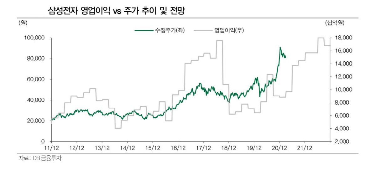 ▲삼성전자
(자료=DB금융투자)