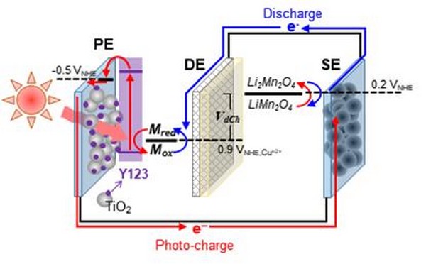 ▲염료감응형 광충전 이차전지 구조 및 작동 원리. 빨간색 화살표는 빛으로 인해 광전극(PE)에서 전자가 생성되고 저장극(SE)에 저장되는 흐름을, 파란색은 방전시 방전전극(DE)으로의 전자의 흐름을 나타낸다. (사진제공=울산과학기술원)