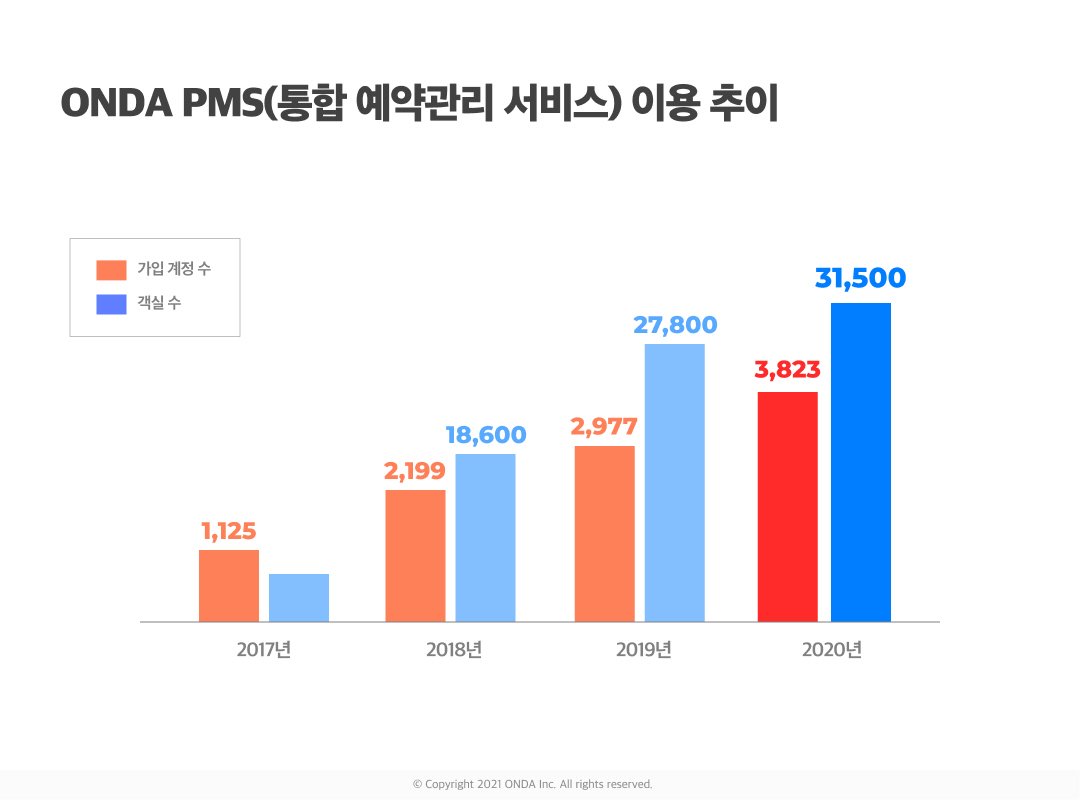 (사진제공=온다(ONDA))