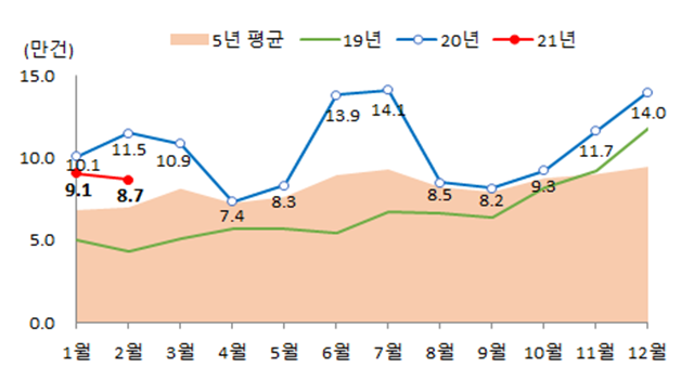 ▲최근 5년 간 주택 매매량. (자료 제공=국토교통부)