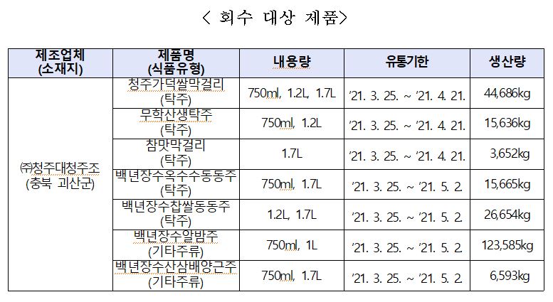 ▲회수 대상 제품 (사진제공=식약처)
