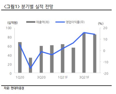 (자료제공=현대차증권)