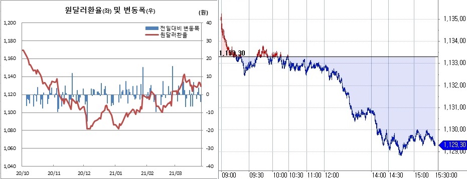 ▲오른쪽은 26일 원달러 환율 장중 흐름 (한국은행, 체크)