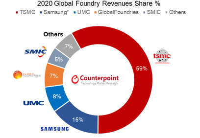 Counterpoint “100 trillion of foundry market this year…Crust changes due to the emergence of Intel”