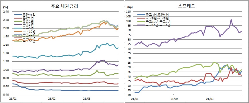 (금융투자협회)