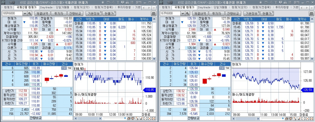 ▲26일 국채선물 장중 추이. 왼쪽은 3년 선물 오른쪽은 10년 선물 (체크)