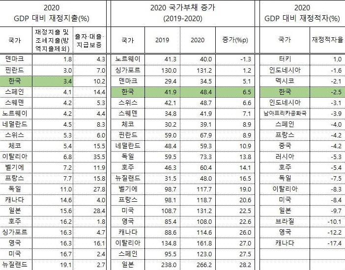 ▲용혜인 의원이 IMF 보고서를 취합 정리한 표. (용혜인 기본소득당 의원)