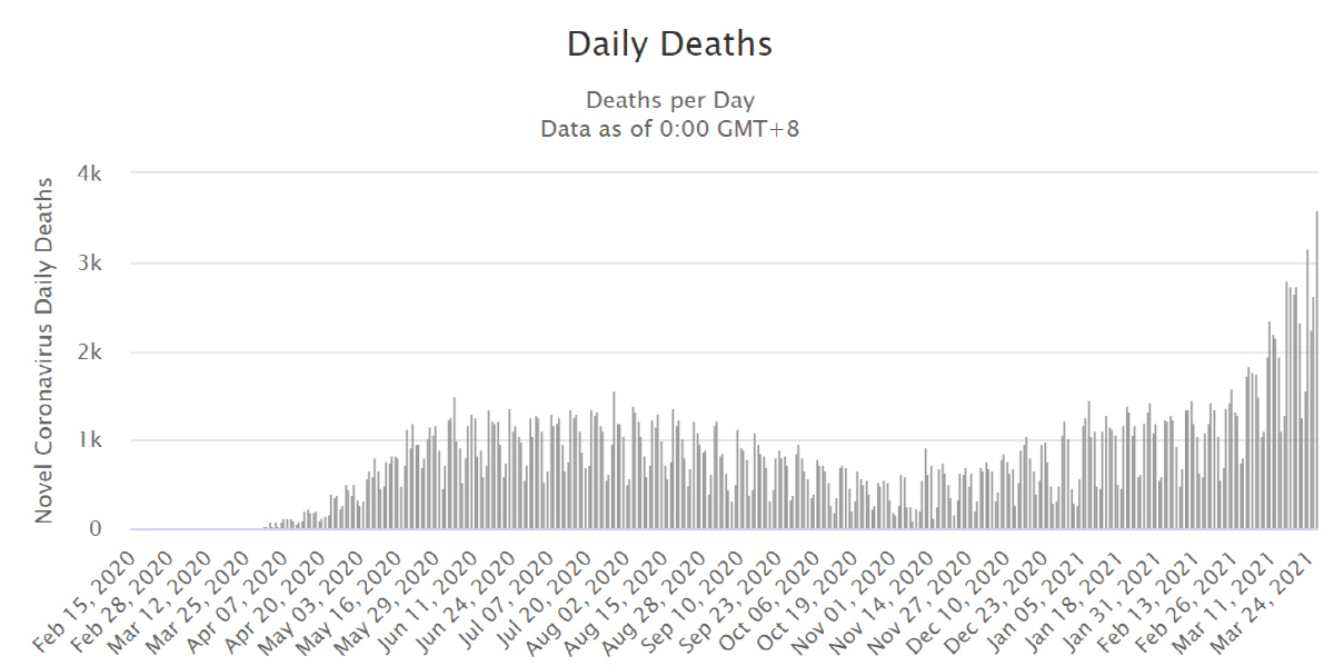 ▲브라질 하루 코로나19 사망자 현황. 26일(현지시간) 기준 3600명. 출처 월드오미터