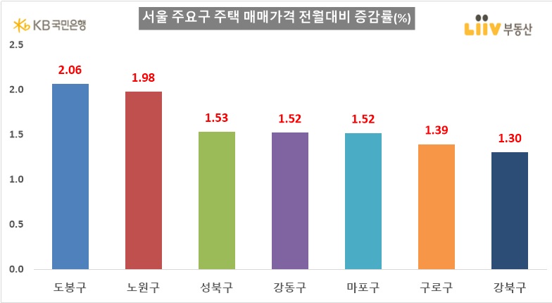 ▲서울 주요구 주택 매매가 전월비 증감률 (자료제공=KB부동산)