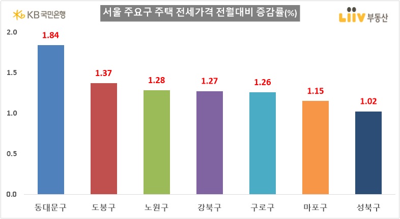 ▲서울 주요구 주택 전세가 전월비 증감률 (자료제공=KB부동산)