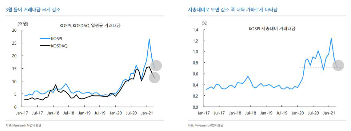 ▲3월 들어 거래대금 크게 감소 
자료=유안타증권
