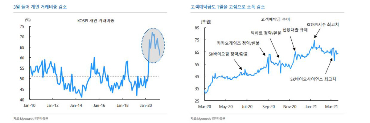 ▲3월 들어 개인 거래비중 감소
자료=유안타증권