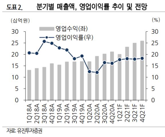 (자료제공=유진투자증권)