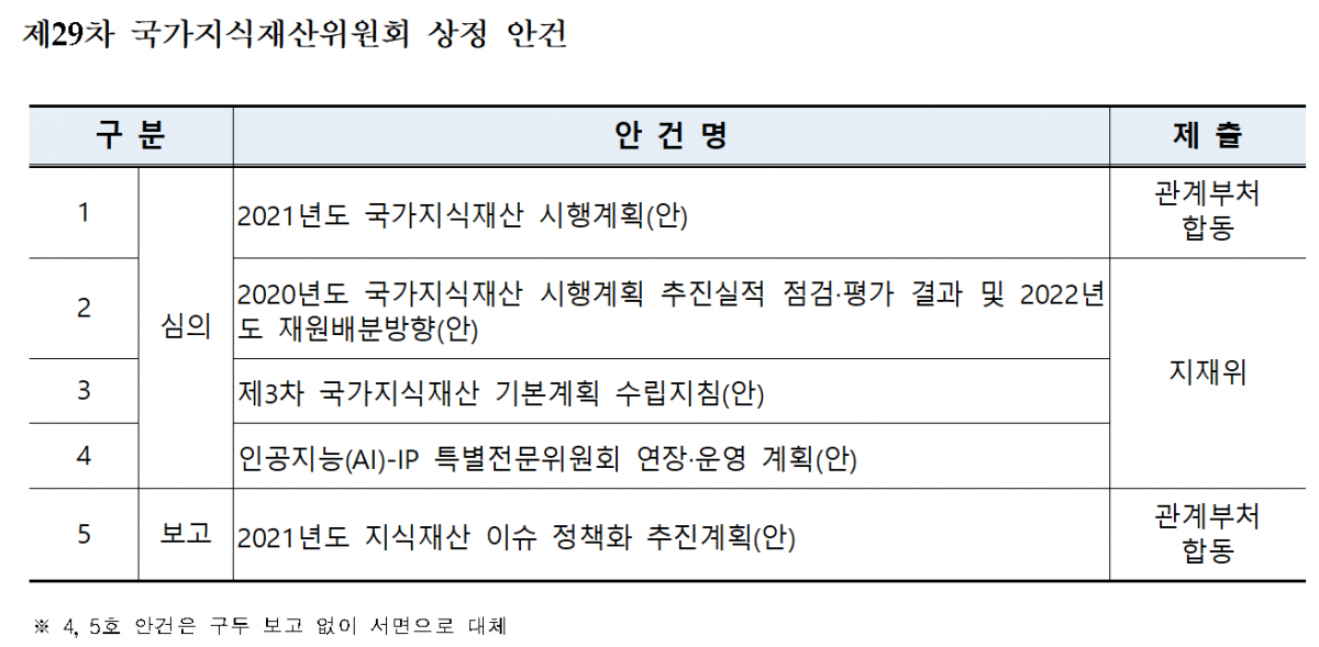 ▲국가지식재산위원회 상정 안건.  (사진제공=국가지식재산위원회)