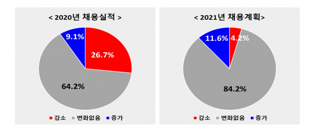 ▲외국인 투자기업 채용 계획 (자료=전국경제인연합회)