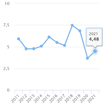 ▲베트남 GDP성장률 변동 추이. 출처 베트남 통계청
