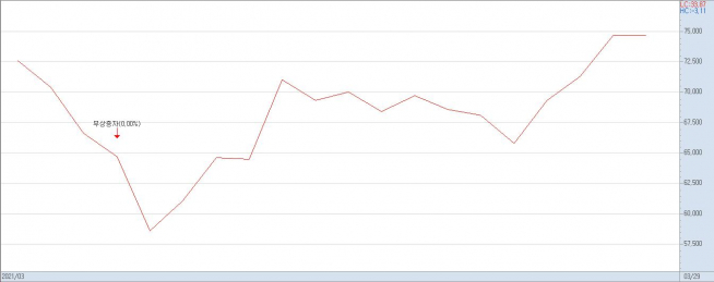 ▲이달 씨에스윈드의 주가 추이(자료제공=키움증권)