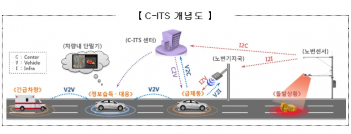▲차세대 지능형교통시스템(C-ITS) 개념도. (사진제공=국토교통부)