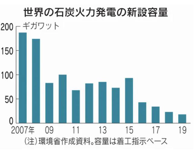 ▲전 세계 석탄화력발전 신규증설 용량 추이. 단위 기가와트(GW). 출처 니혼게이자이신문
