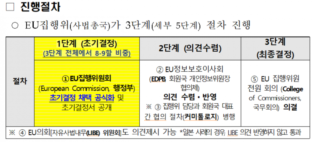 ▲EU GDPR 적정성 결정을 위한 단계들. 30일 초기결정은 전체 절차의 1단계를 완료한 것이다.  (사진제공=개인정보보호위원회)