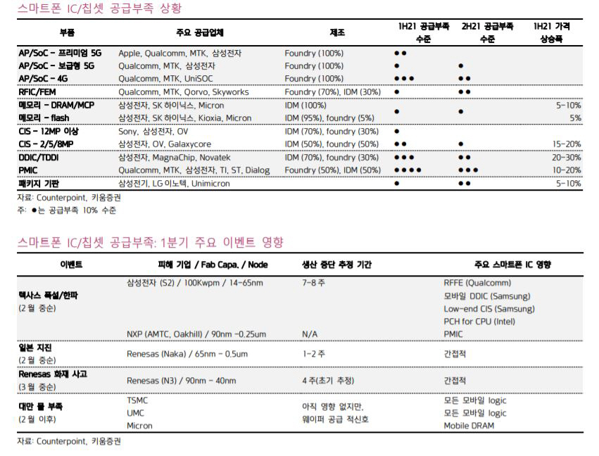 ▲스마트폰 IC, 칩셋 공급부족 상황
자료=키움증권