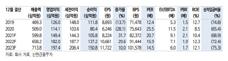 (자료 = 신한금융투자)