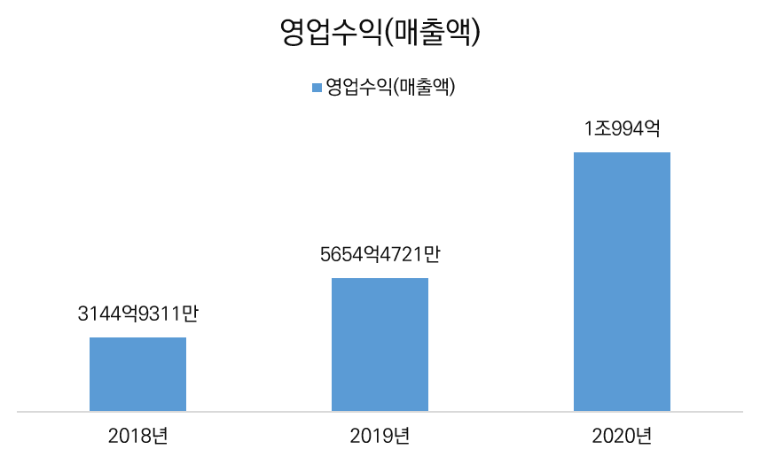 ▲배달의민족을 운영하는 우아한형제들이 공시한 감사보고서에 따른 영업수익(매출액) 추이.  (출처=금융감독원 전자공시시스템)