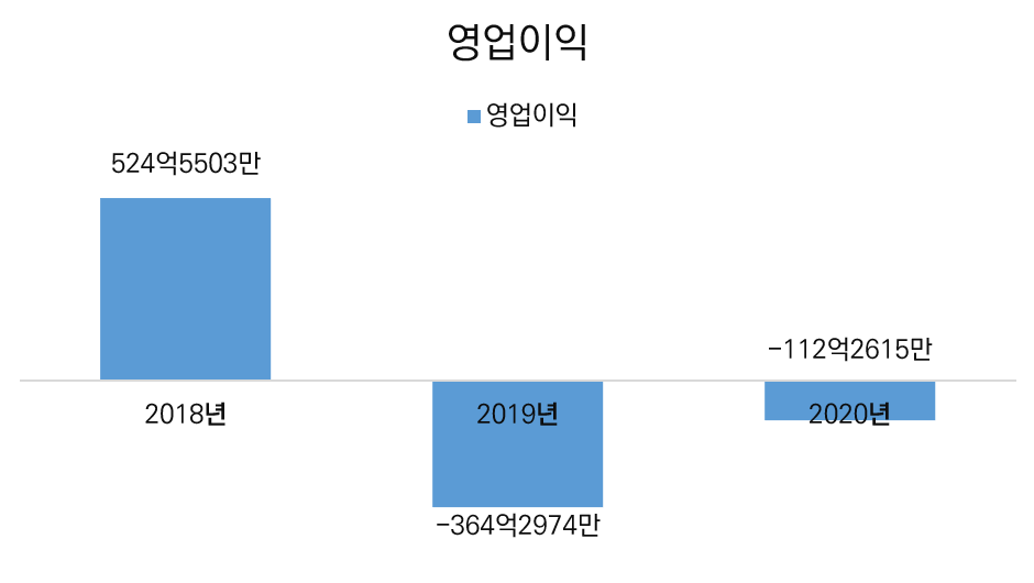 ▲배달의민족을 운영하는 우아한형제들이 공시한 감사보고서에 따른 영업이익 추이.  (출처=금융감독원 전자공시시스템)