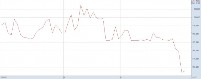 ▲올 들어 엔씨소프트의 주가 추이(자료제공=키움증권)