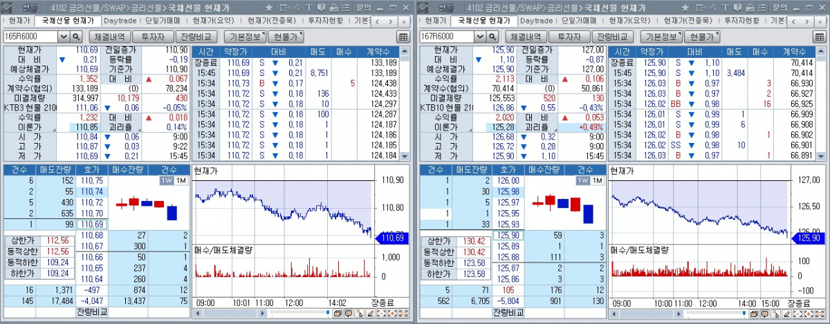 ▲30일 국채선물 장중 흐름. 왼쪽은 3년 선물, 오른쪽은 10년 선물 (체크)