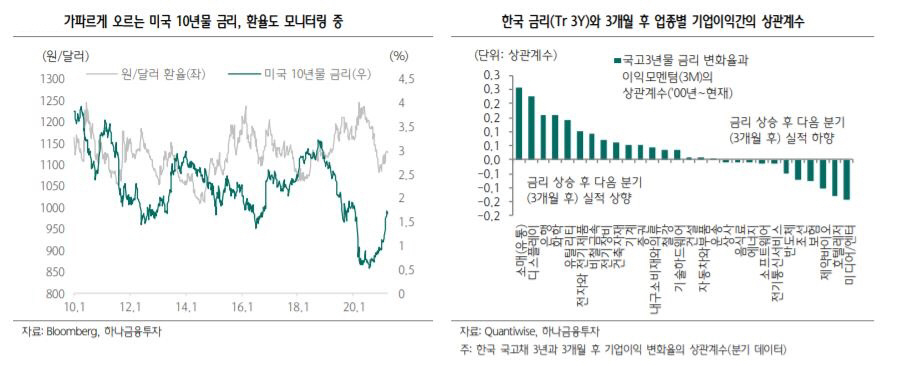 ▲한국 금리(Tr 3Y)와 3개월 후 업종별 기업이익간의 상관계수
자료=하나금융투자