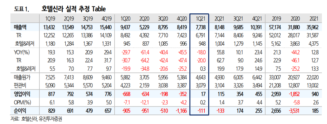 (자료 = 유진투자증권)