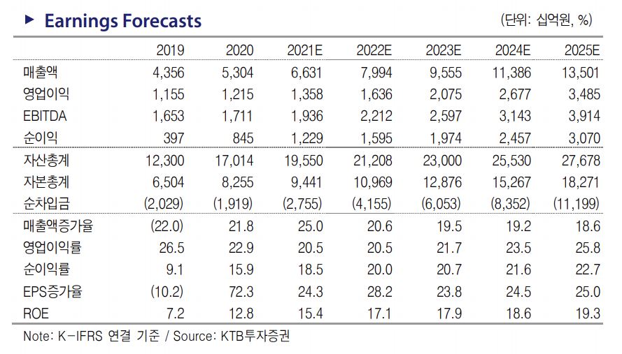 (자료 = KTB투자증권)