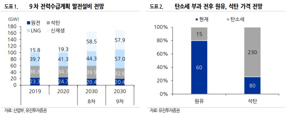 (자료 = 유진투자증권)