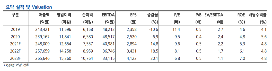 (자료 = 현대차증권)